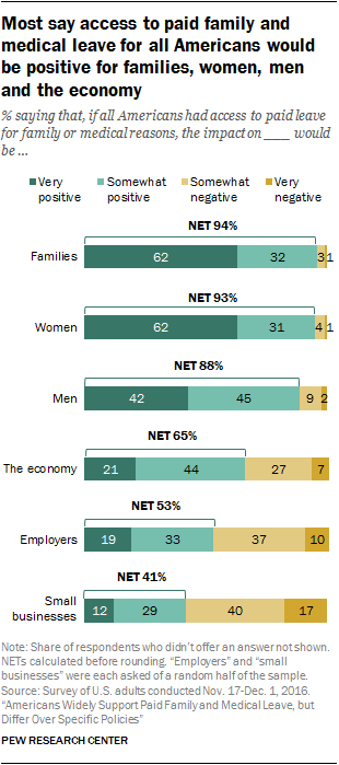 Most say access to paid family and medical leave for all Americans would be positive for families, women, men and the economy
