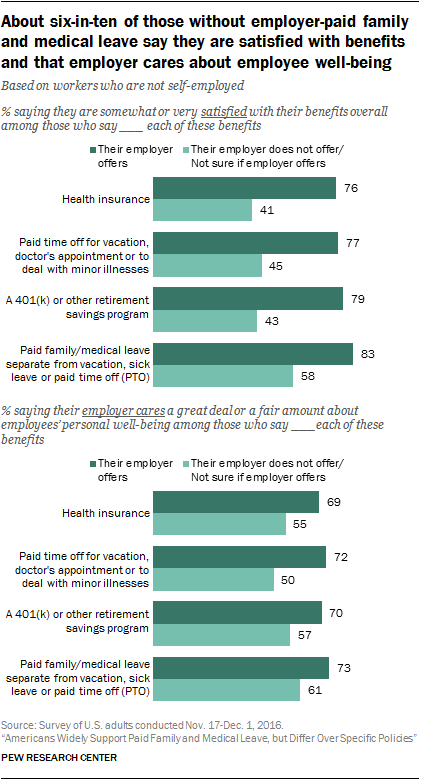 About six-in-ten of those without employer-paid family and medical leave say they are satisfied with benefits and that employer cares about employee well-being