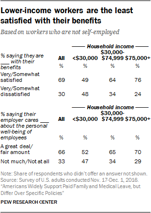 Lower-income workers are the least satisfied with their benefits