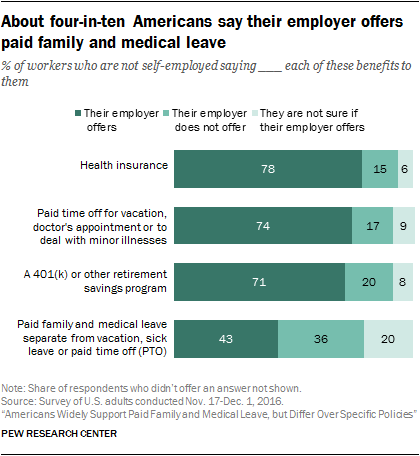About four-in-ten Americans say their employer offers paid family and medical leave