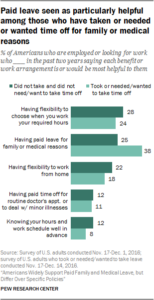 Paid leave seen as particularly helpful among those who have taken or needed or wanted time off for family or medical reasons