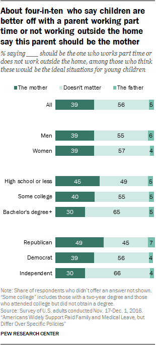 About four-in-ten who say children are better off with a parent working part time or not working outside the home say this parent should be the mother