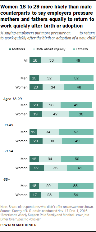 Women 18 to 29 more likely than male counterparts to say employers pressure mothers and fathers equally to return to work quickly after birth or adoption