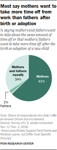 Most say mothers want to take more time off from work than fathers after birth or adoption