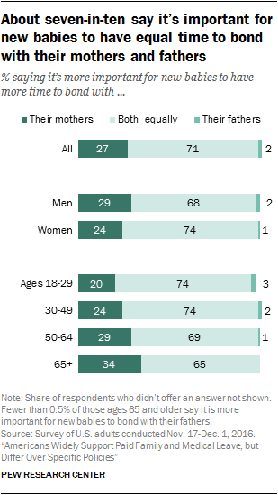 About seven-in-ten say it’s important for new babies to have equal time to bond with their mothers and fathers