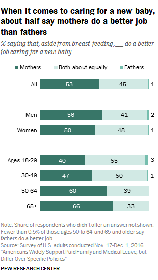When it comes to caring for a new baby, about half say mothers do a better job than fathers