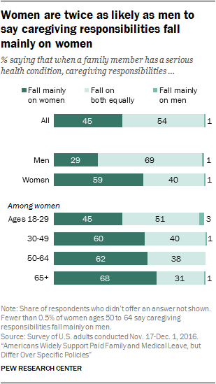 Women are twice as likely as men to say caregiving responsibilities fall mainly on women