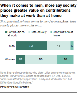 When it comes to men, more say society places greater value on contributions they make at work than at home