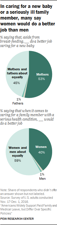 In caring for a new baby or a seriously ill family member, many say women would do a better job than men