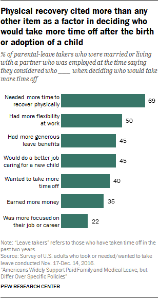 Physical recovery cited more than any other item as a factor in deciding who would take more time off after the birth or adoption of a child