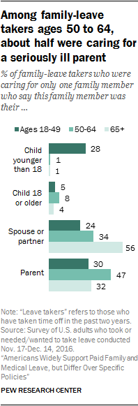 Among family-leave takers ages 50 to 64, about half were caring for a seriously ill parent