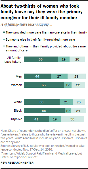 About two-thirds of women who took family leave say they were the primary caregiver for their ill family member
