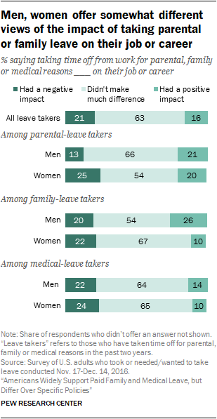 Men, women offer somewhat different views of the impact of taking parental or family leave on their job or career