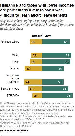 Hispanics and those with lower incomes are particularly likely to say it was difficult to learn about leave benefits