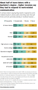 About half of leave takers with a bachelor's degrees, higher incomes say they had to respond to work-related communication
