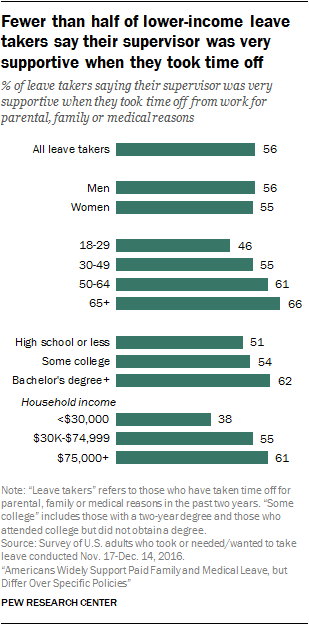 Fewer than half of lower-income leave takers say their supervisor was very supportive when they took time off