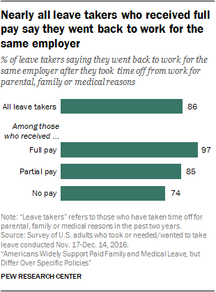 Nearly all leave takers who received full pay say they went back to work for the same employer