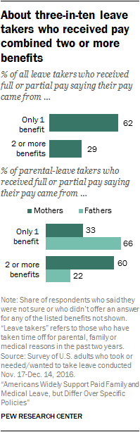 About three-in-ten leave takers who received pay combined two or more benefits