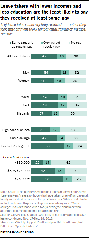 Leave takers with lower incomes and less education are the least likely to say they received at least some pay