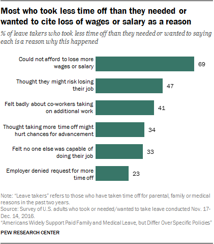 Most who took less time off than they needed or wanted to cite loss of wages or salary as a reason