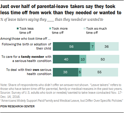 Just over half of parental-leave takers say they took less time off from work than they needed or wanted to
