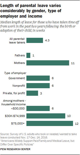 Length of parental leave varies considerably by gender, type of employer and income