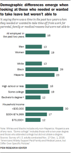 Demographic differences emerge when looking at those who needed or wanted to take leave but weren't able to