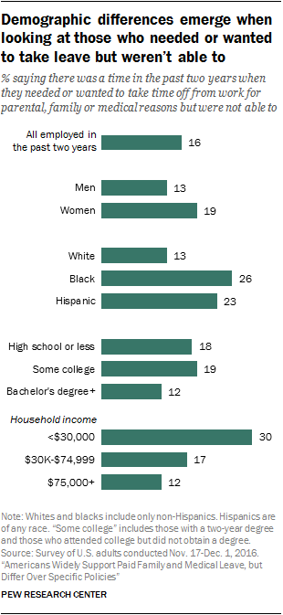 Demographic differences emerge when looking at those who needed or wanted to take leave but weren’t able to