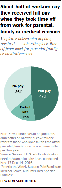 About half of workers say they received full pay when they took time off from work for parental, family or medical reasons