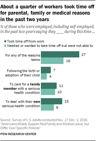 About a quarter of workers took time off for parental, family or medical reasons in the past two years