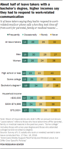 About half of leave takers with a bachelor's degree, higher imcomes say they had to respond to work-related communication