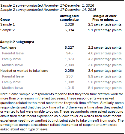 Paid leave survey methodology