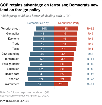 GOP retains advantage on terrorism; Democrats now lead on foreign policy