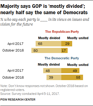 Majority says GOP is ‘mostly divided’; nearly half say the same of Democrats
