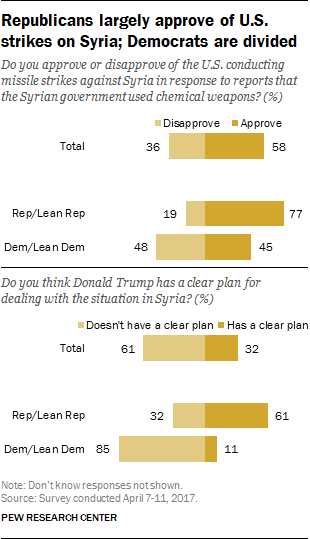 Republicans largely approve of U.S.  strikes on Syria; Democrats are divided