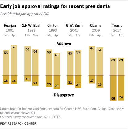 Early job approval ratings for recent presidents