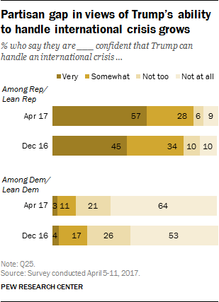 Partisan gap in views of Trump’s ability to handle international crisis grows