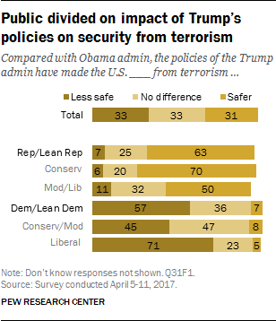 Public divided on impact of Trump’s policies on security from terrorism