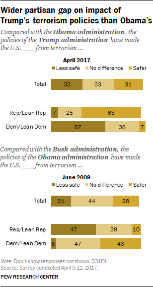 Wider partisan gap on impact of Trump’s terrorism policies than Obama’s
