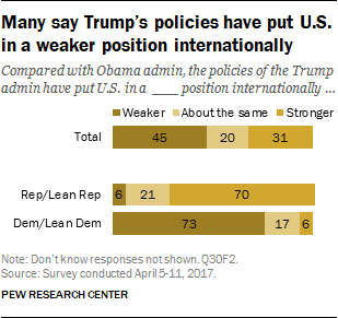 Many say Trump’s policies have put U.S. in a weaker position internationally