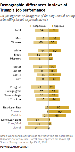 Demographic differences in views of Trump’s job performance