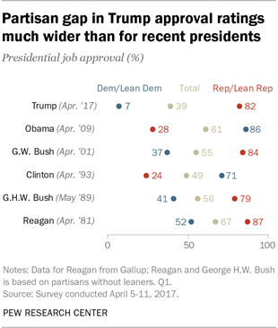 Partisan gap in Trump approval ratings much wider than for recent presidents