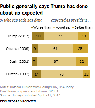 Public generally says Trump has done about as expected