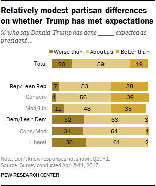Relatively modest partisan differences on whether Trump has met expectations