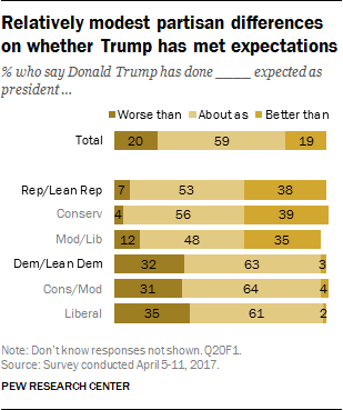 Relatively modest partisan differences on whether Trump has met expectations