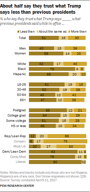 About half say they trust what Trump says less than previous presidents