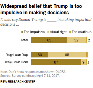 Widespread belief that Trump is too impulsive in making decisions