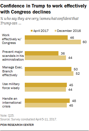 Confidence in Trump to work effectively with Congress declines