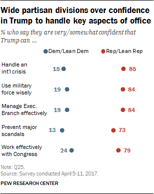Wide partisan divisions over confidence in Trump to handle key aspects of office