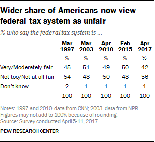Wider share of Americans now view federal tax system as unfair